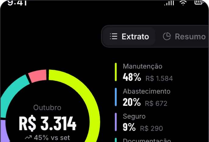 Gráfico de gastos do mês por categoria: manutenção, abastecimento e seguro